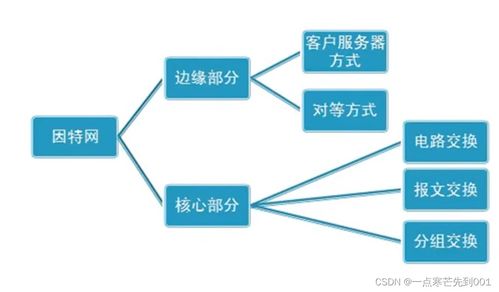 因特網(wǎng)的組成、邊緣通訊方式及數(shù)據(jù)交換機(jī)制